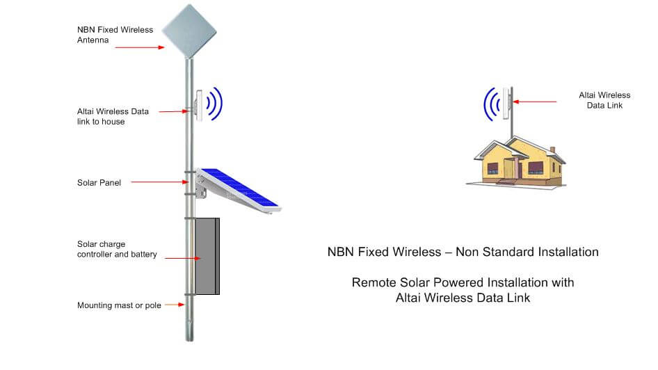 nbn fixed wireless non-standard installation